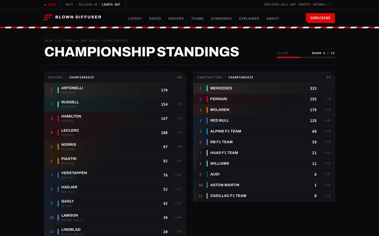 Blown Diffuser championship standings for drivers and constructors
