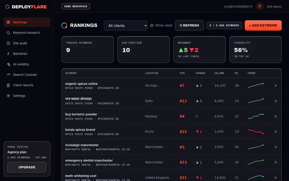 DeployFlare rankings dashboard with tracked keywords, positions and trend lines