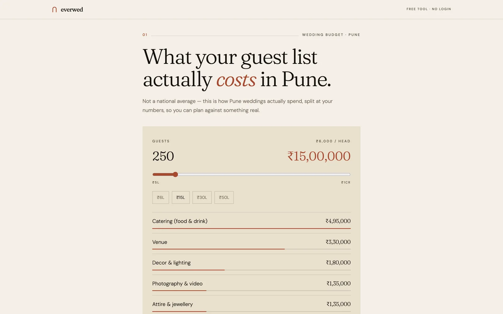 Everwed wedding budget calculator splitting 15 lakh across categories